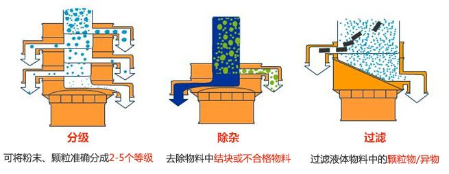 旋振篩三大功能：分級，過濾，除雜模擬圖